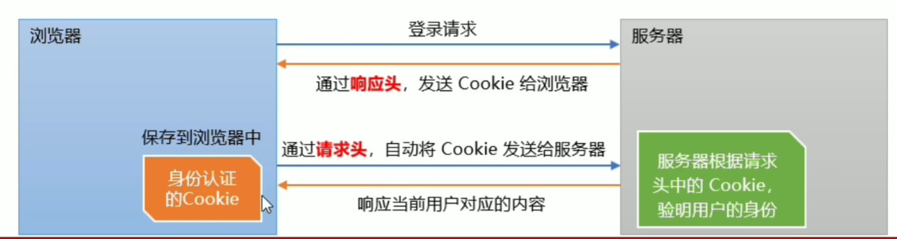 Cookie工作流程