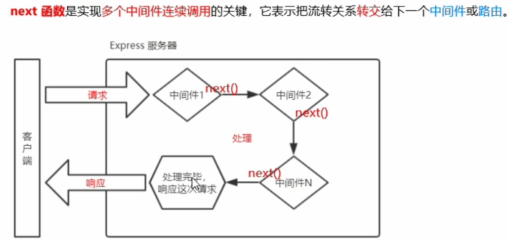 中间件的概念与格式